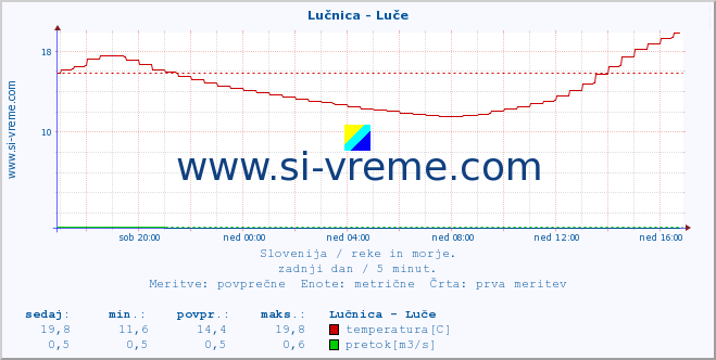 POVPREČJE :: Lučnica - Luče :: temperatura | pretok | višina :: zadnji dan / 5 minut.