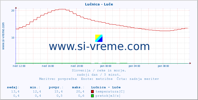 POVPREČJE :: Lučnica - Luče :: temperatura | pretok | višina :: zadnji dan / 5 minut.