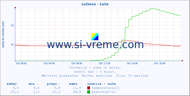 POVPREČJE :: Lučnica - Luče :: temperatura | pretok | višina :: zadnji dan / 5 minut.