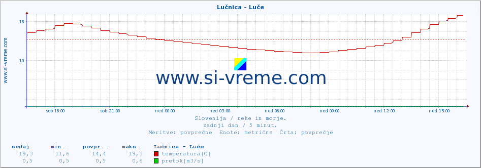 POVPREČJE :: Lučnica - Luče :: temperatura | pretok | višina :: zadnji dan / 5 minut.