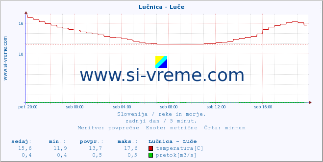 POVPREČJE :: Lučnica - Luče :: temperatura | pretok | višina :: zadnji dan / 5 minut.