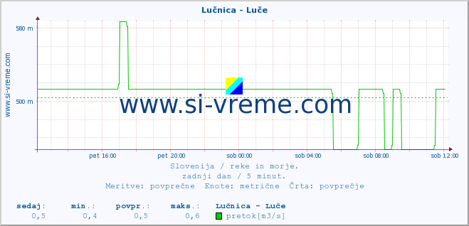 POVPREČJE :: Lučnica - Luče :: temperatura | pretok | višina :: zadnji dan / 5 minut.