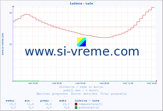 POVPREČJE :: Lučnica - Luče :: temperatura | pretok | višina :: zadnji dan / 5 minut.