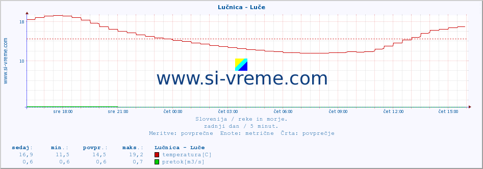 POVPREČJE :: Lučnica - Luče :: temperatura | pretok | višina :: zadnji dan / 5 minut.