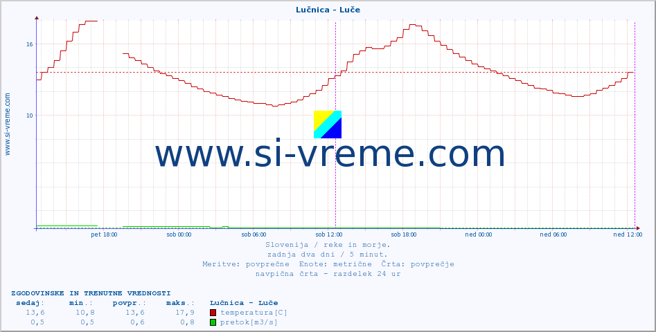 POVPREČJE :: Lučnica - Luče :: temperatura | pretok | višina :: zadnja dva dni / 5 minut.