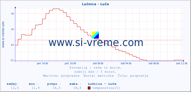 POVPREČJE :: Lučnica - Luče :: temperatura | pretok | višina :: zadnji dan / 5 minut.