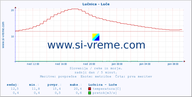 POVPREČJE :: Lučnica - Luče :: temperatura | pretok | višina :: zadnji dan / 5 minut.