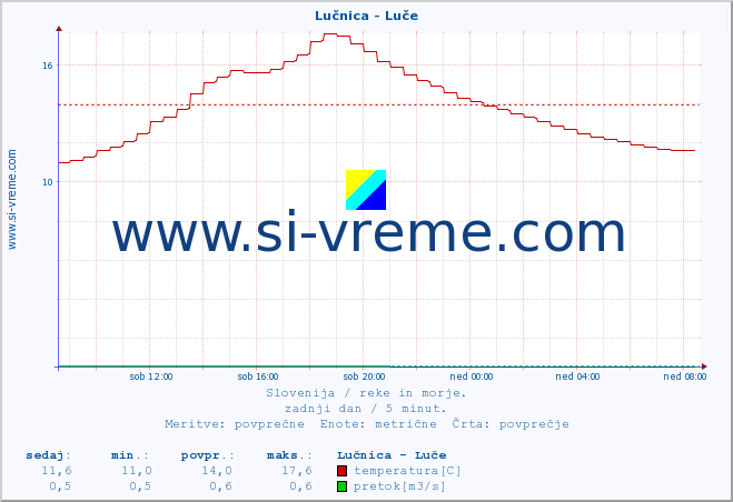 POVPREČJE :: Lučnica - Luče :: temperatura | pretok | višina :: zadnji dan / 5 minut.