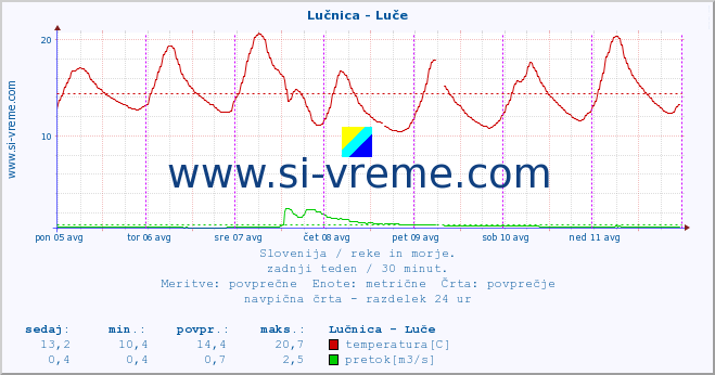 POVPREČJE :: Lučnica - Luče :: temperatura | pretok | višina :: zadnji teden / 30 minut.