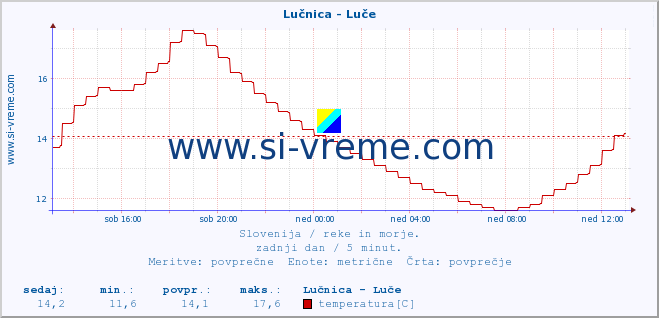 POVPREČJE :: Lučnica - Luče :: temperatura | pretok | višina :: zadnji dan / 5 minut.