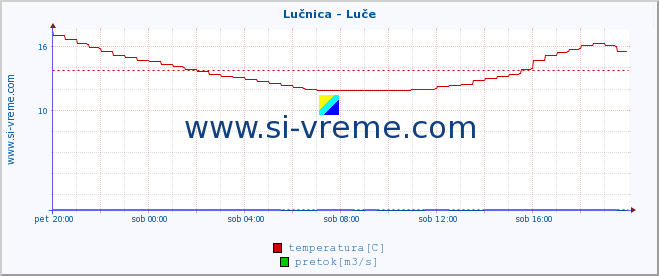 POVPREČJE :: Lučnica - Luče :: temperatura | pretok | višina :: zadnji dan / 5 minut.