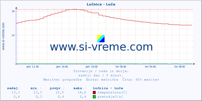 POVPREČJE :: Lučnica - Luče :: temperatura | pretok | višina :: zadnji dan / 5 minut.