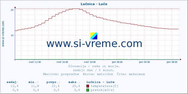 POVPREČJE :: Lučnica - Luče :: temperatura | pretok | višina :: zadnji dan / 5 minut.