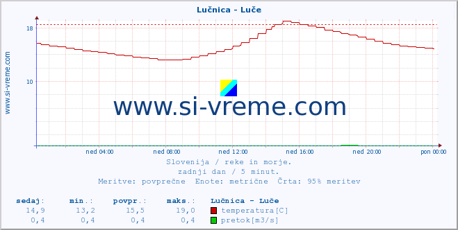 POVPREČJE :: Lučnica - Luče :: temperatura | pretok | višina :: zadnji dan / 5 minut.