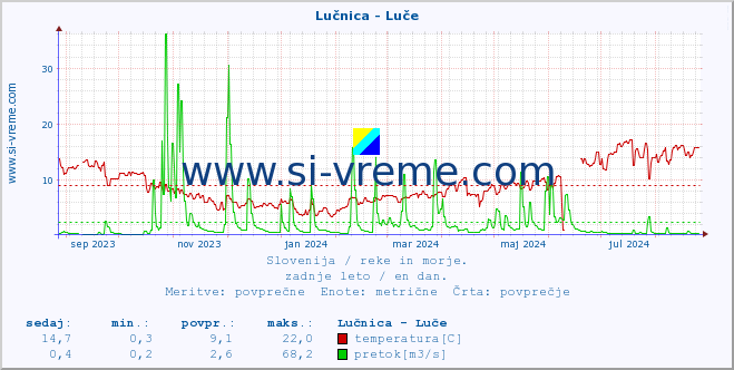 POVPREČJE :: Lučnica - Luče :: temperatura | pretok | višina :: zadnje leto / en dan.