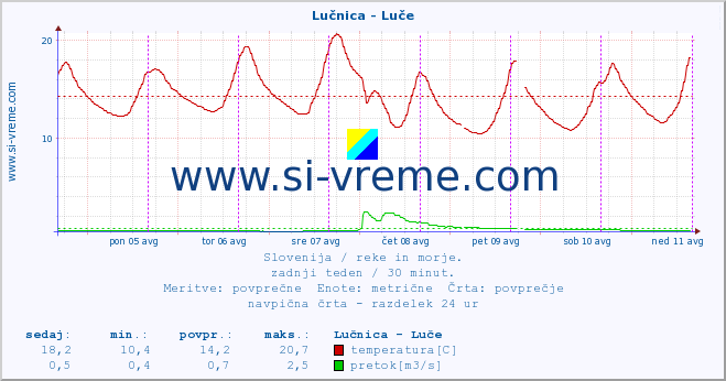 POVPREČJE :: Lučnica - Luče :: temperatura | pretok | višina :: zadnji teden / 30 minut.