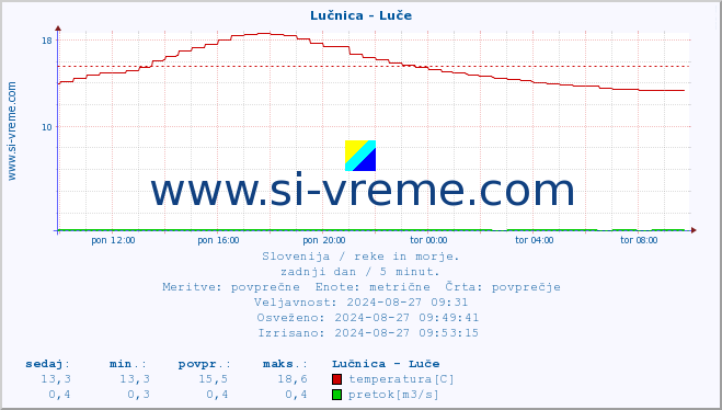 POVPREČJE :: Lučnica - Luče :: temperatura | pretok | višina :: zadnji dan / 5 minut.