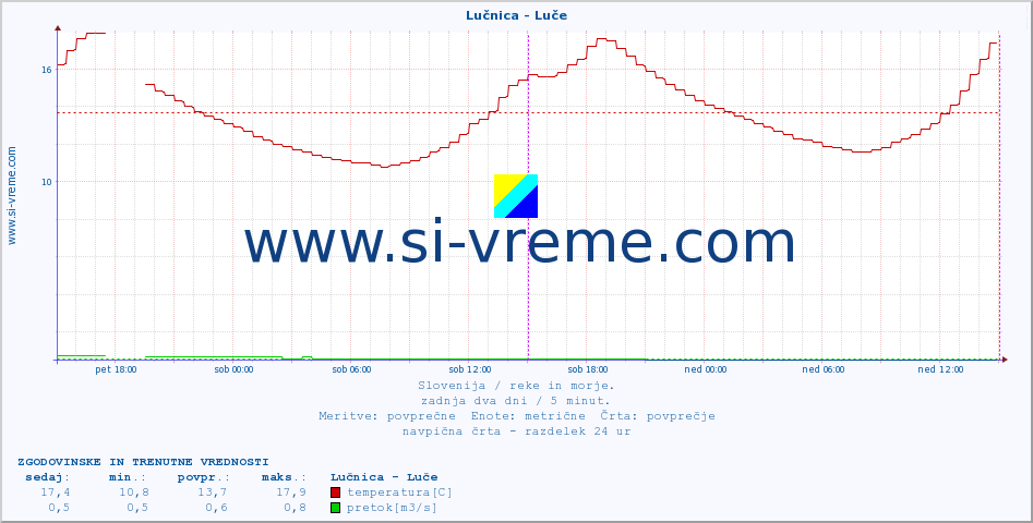 POVPREČJE :: Lučnica - Luče :: temperatura | pretok | višina :: zadnja dva dni / 5 minut.