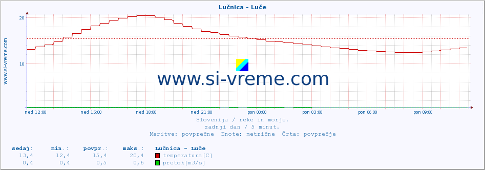 POVPREČJE :: Lučnica - Luče :: temperatura | pretok | višina :: zadnji dan / 5 minut.