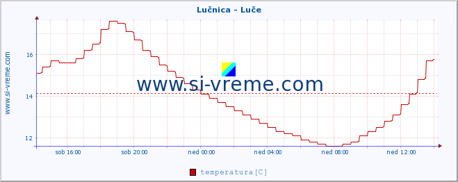 POVPREČJE :: Lučnica - Luče :: temperatura | pretok | višina :: zadnji dan / 5 minut.