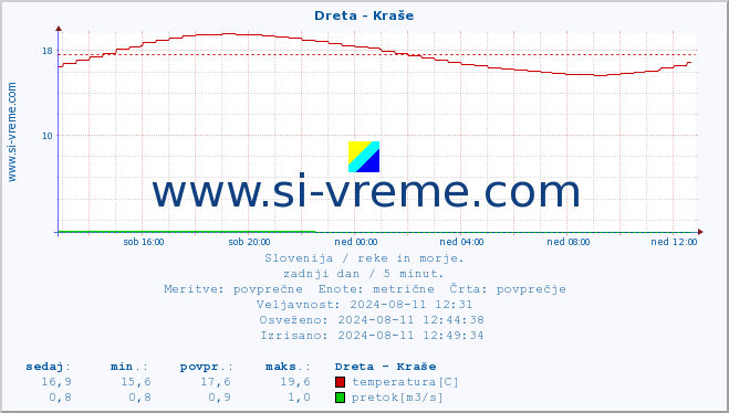 POVPREČJE :: Dreta - Kraše :: temperatura | pretok | višina :: zadnji dan / 5 minut.