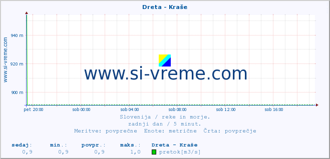 POVPREČJE :: Dreta - Kraše :: temperatura | pretok | višina :: zadnji dan / 5 minut.