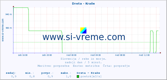 POVPREČJE :: Dreta - Kraše :: temperatura | pretok | višina :: zadnji dan / 5 minut.