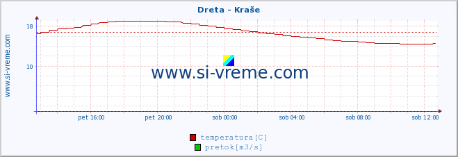 POVPREČJE :: Dreta - Kraše :: temperatura | pretok | višina :: zadnji dan / 5 minut.