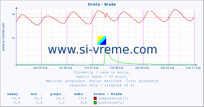 POVPREČJE :: Dreta - Kraše :: temperatura | pretok | višina :: zadnji teden / 30 minut.