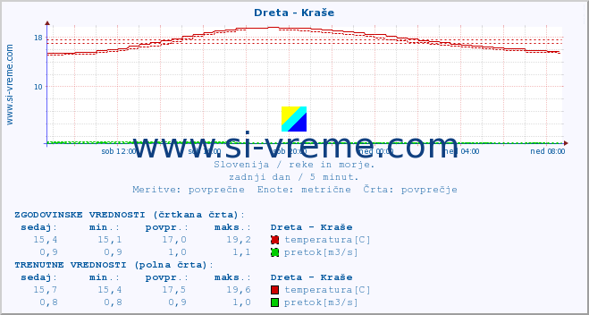 POVPREČJE :: Dreta - Kraše :: temperatura | pretok | višina :: zadnji dan / 5 minut.