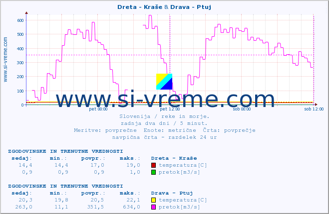 POVPREČJE :: Dreta - Kraše & Drava - Ptuj :: temperatura | pretok | višina :: zadnja dva dni / 5 minut.