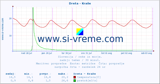 POVPREČJE :: Dreta - Kraše :: temperatura | pretok | višina :: zadnji teden / 30 minut.