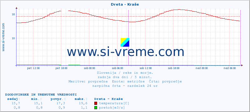 POVPREČJE :: Dreta - Kraše :: temperatura | pretok | višina :: zadnja dva dni / 5 minut.