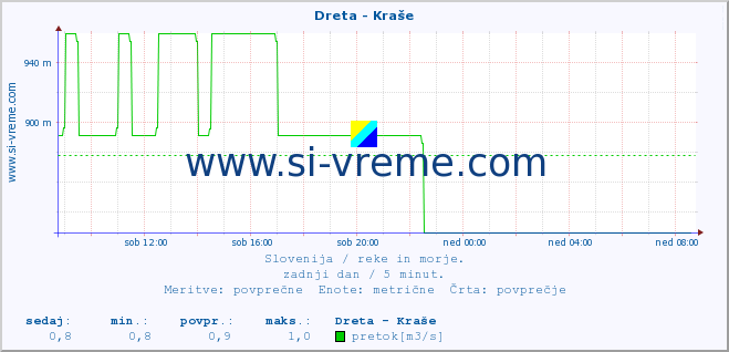 POVPREČJE :: Dreta - Kraše :: temperatura | pretok | višina :: zadnji dan / 5 minut.