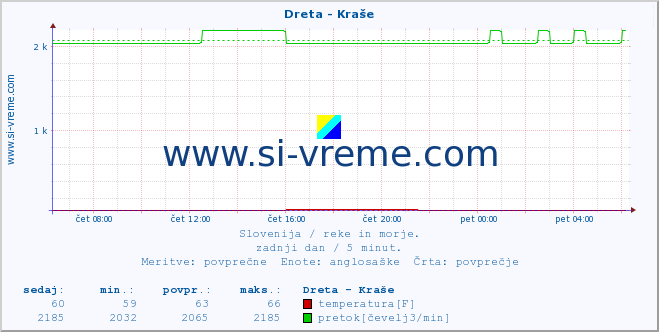 POVPREČJE :: Dreta - Kraše :: temperatura | pretok | višina :: zadnji dan / 5 minut.