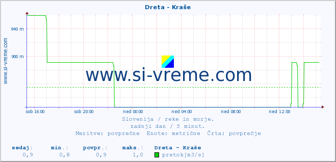 POVPREČJE :: Dreta - Kraše :: temperatura | pretok | višina :: zadnji dan / 5 minut.