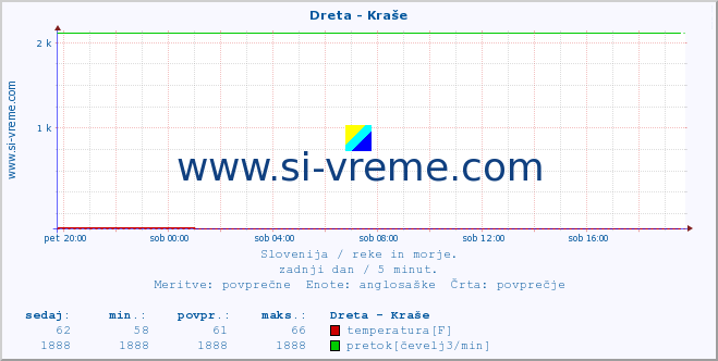 POVPREČJE :: Dreta - Kraše :: temperatura | pretok | višina :: zadnji dan / 5 minut.