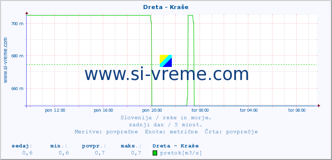 POVPREČJE :: Dreta - Kraše :: temperatura | pretok | višina :: zadnji dan / 5 minut.