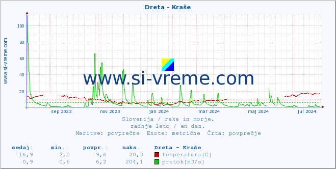 POVPREČJE :: Dreta - Kraše :: temperatura | pretok | višina :: zadnje leto / en dan.