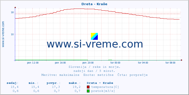 POVPREČJE :: Dreta - Kraše :: temperatura | pretok | višina :: zadnji dan / 5 minut.