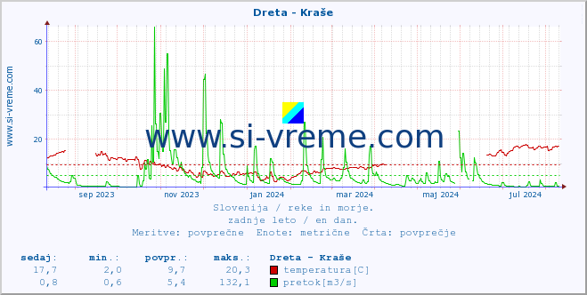 POVPREČJE :: Dreta - Kraše :: temperatura | pretok | višina :: zadnje leto / en dan.