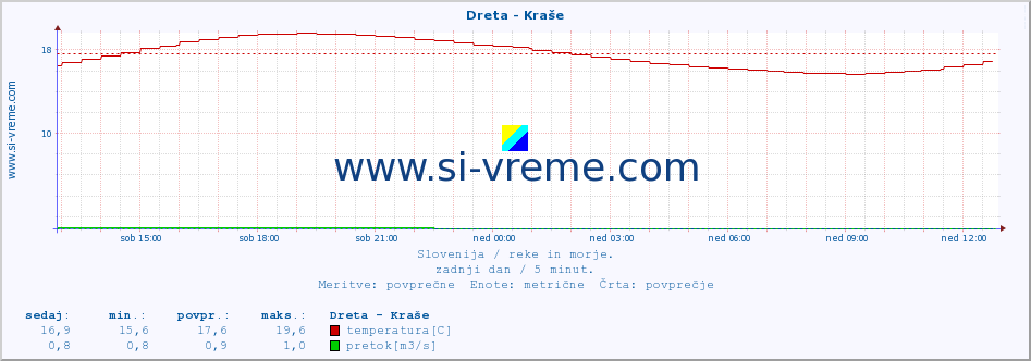 POVPREČJE :: Dreta - Kraše :: temperatura | pretok | višina :: zadnji dan / 5 minut.