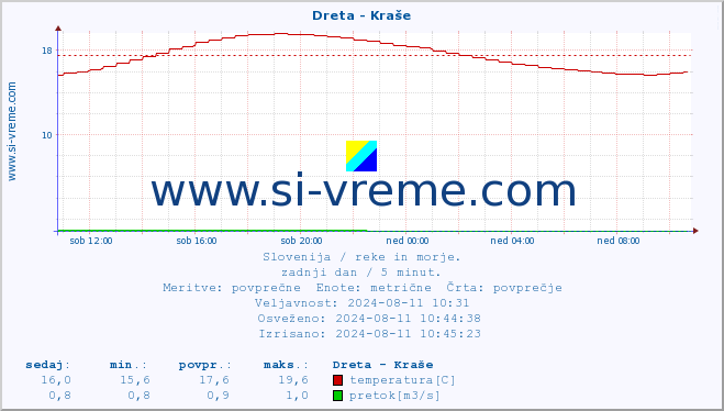 POVPREČJE :: Dreta - Kraše :: temperatura | pretok | višina :: zadnji dan / 5 minut.