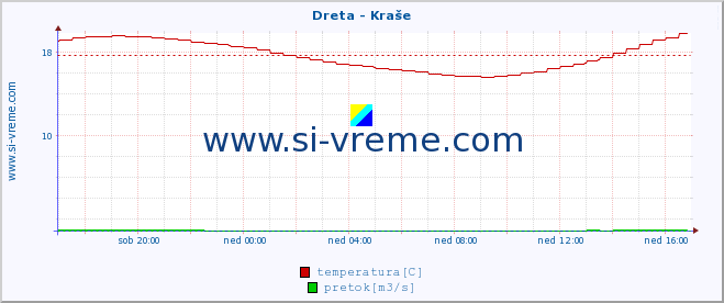 POVPREČJE :: Dreta - Kraše :: temperatura | pretok | višina :: zadnji dan / 5 minut.