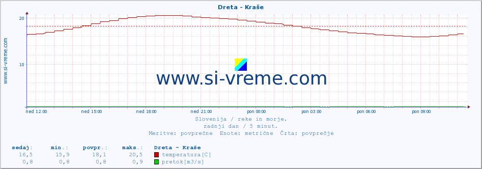 POVPREČJE :: Dreta - Kraše :: temperatura | pretok | višina :: zadnji dan / 5 minut.