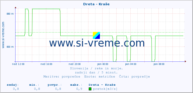 POVPREČJE :: Dreta - Kraše :: temperatura | pretok | višina :: zadnji dan / 5 minut.