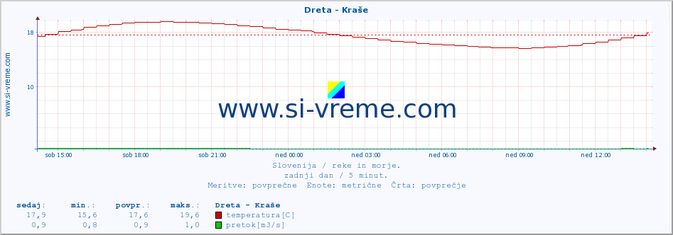 POVPREČJE :: Dreta - Kraše :: temperatura | pretok | višina :: zadnji dan / 5 minut.