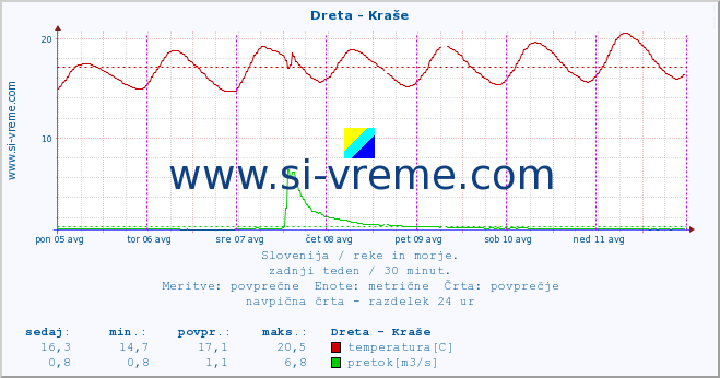 POVPREČJE :: Dreta - Kraše :: temperatura | pretok | višina :: zadnji teden / 30 minut.