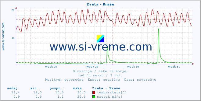 POVPREČJE :: Dreta - Kraše :: temperatura | pretok | višina :: zadnji mesec / 2 uri.