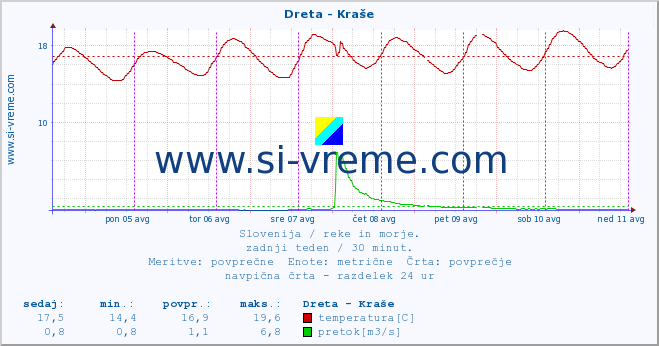 POVPREČJE :: Dreta - Kraše :: temperatura | pretok | višina :: zadnji teden / 30 minut.